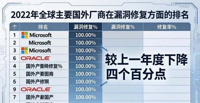 cobra网站漏洞安全检测工具：2022漏洞创新高，高危漏洞持续增多