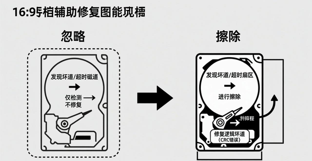 电脑硬盘坏道检测命令_电脑硬盘坏道检测工具_硬盘坏道检测工具电脑怎么用