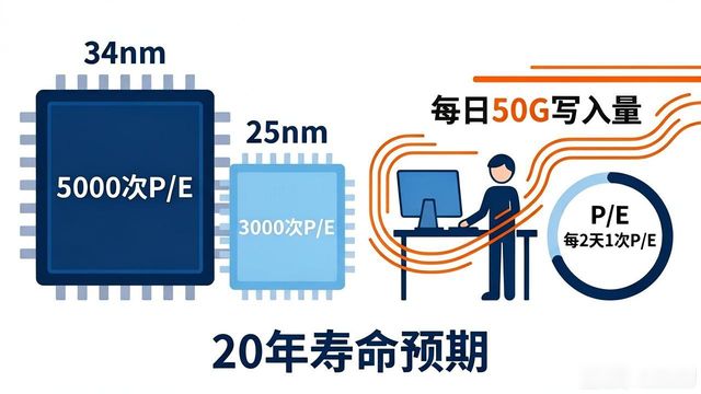 固态硬盘坏道检测工具 教你查闪存寿命隐患