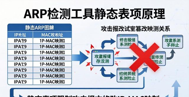 arp 检测工具_动态ARP静态ARP_ARP表项配置
