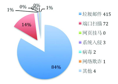 7月教育网平稳运行，Apache Struts高危漏洞需关注
